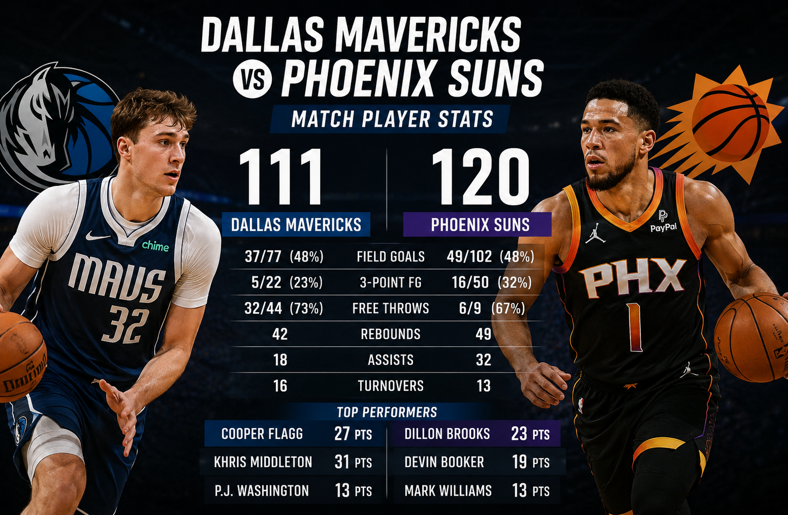 Dallas Mavericks vs Phoenix Suns Match Player Stats: Full Breakdown