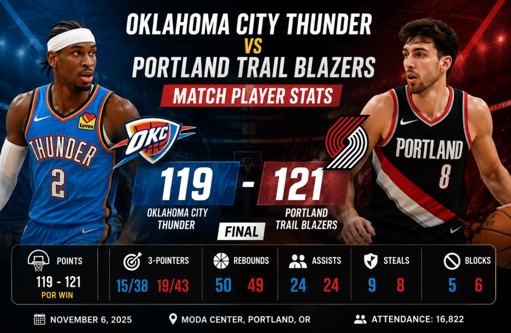 Oklahoma City Thunder vs Portland Trail Blazers Match Player Stats