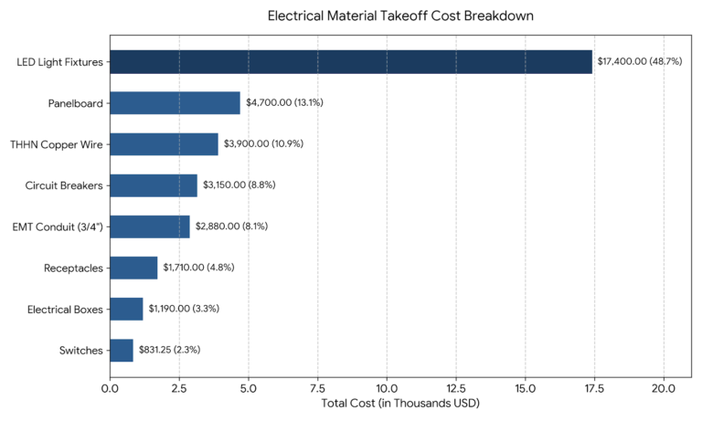 Electrical Estimator for Commercial, Residential, and Industrial Power Projects