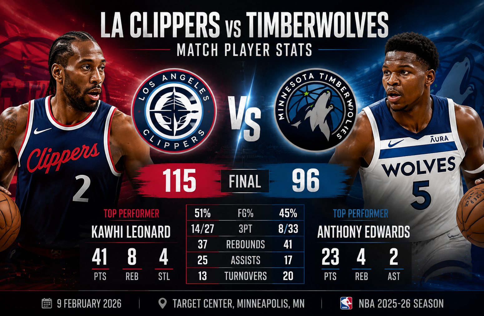 la clippers vs timberwolves match player stats