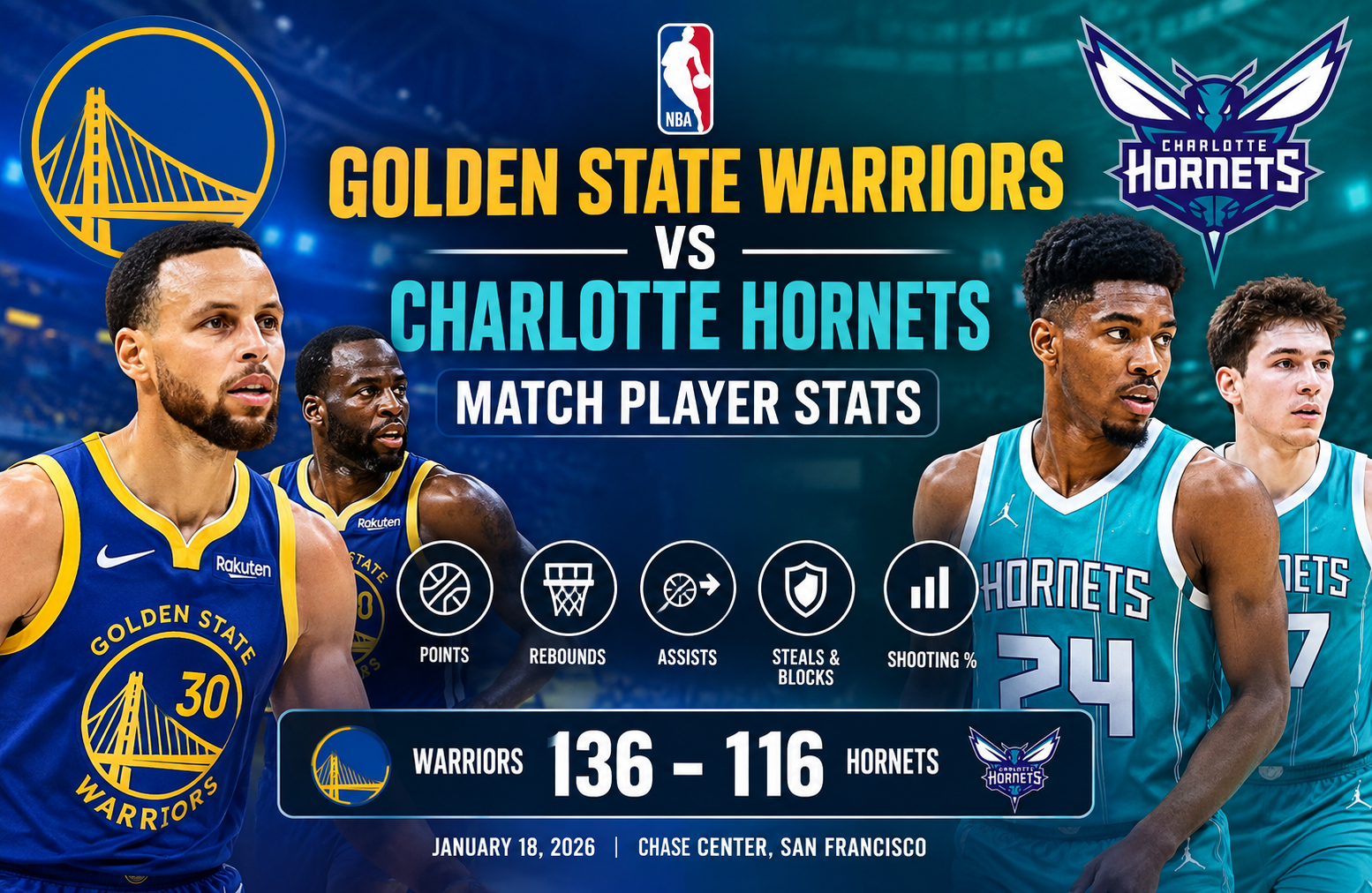 Golden State Warriors vs Charlotte Hornets Match Player Stats