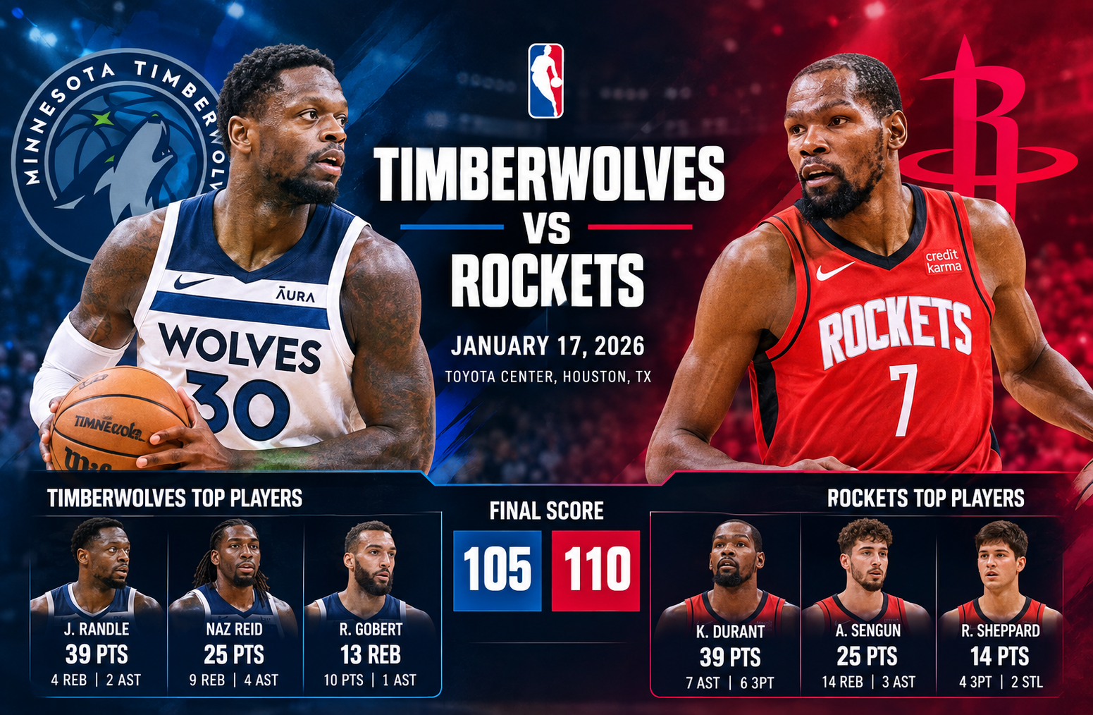 Timberwolves vs Houston Rockets Match Player Stats: Jan. 17, 2026